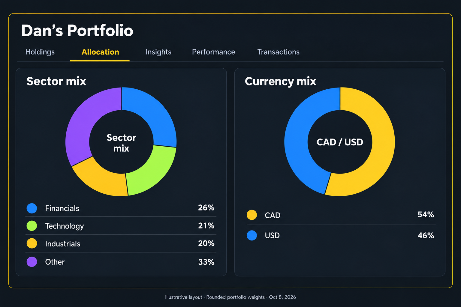 Illustrative preview of Dan’s actual portfolio with rounded sector and currency allocations.