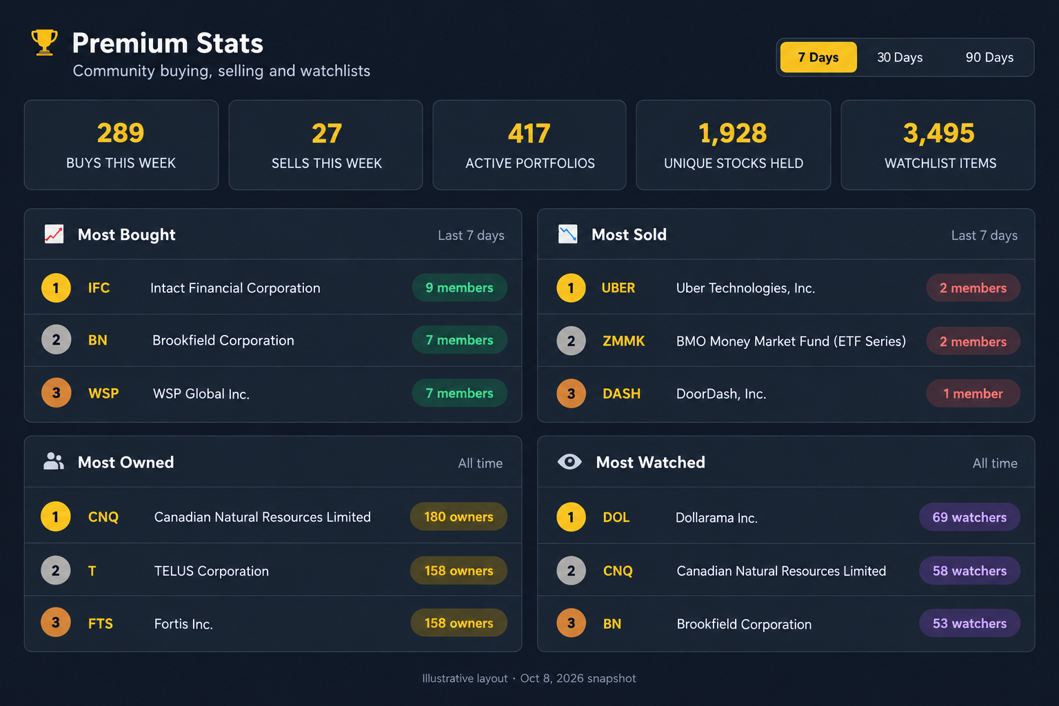 Illustrative Premium community statistics preview.