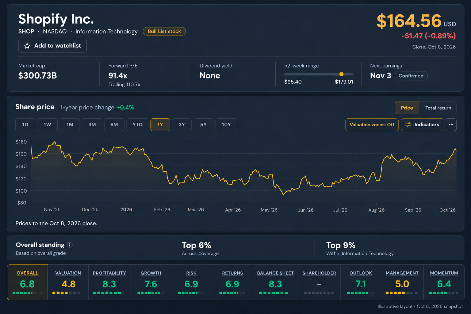 Stock report header with company price metrics, ranking, chart, and grade bar.