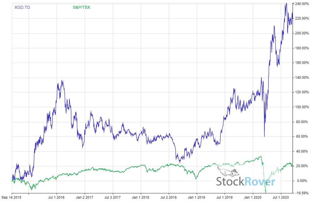 5 Top Canadian Gold ETFS for 2021 and Beyond Stocktrades