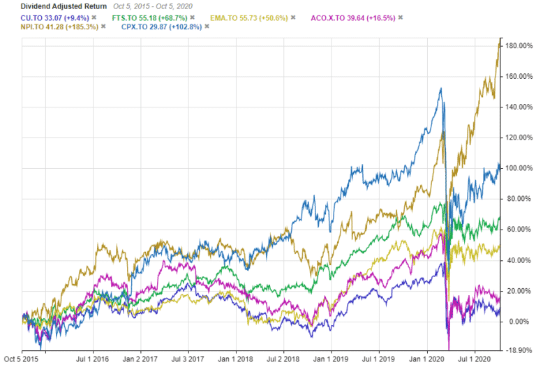 Canadian Utilities (TSECU) Dividend & Stock Analysis Stocktrades