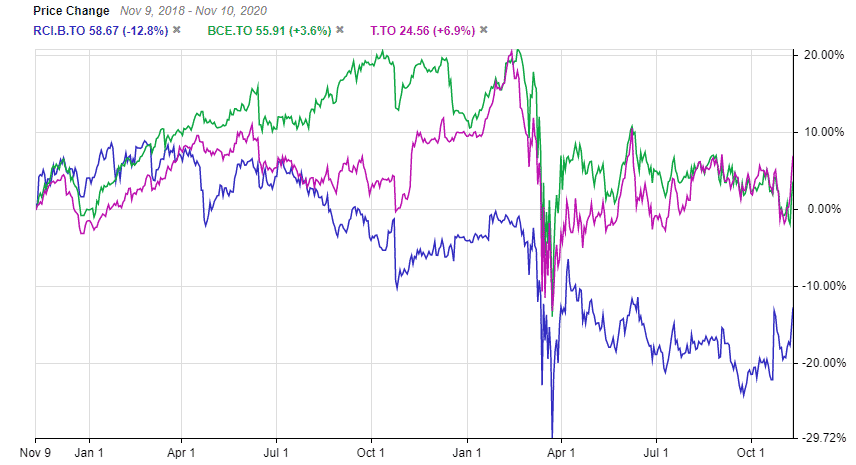 TSE:RCI.B Vs Other Telecom Companies