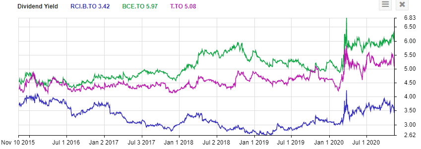 TSE:RCI.B Rogers Communications Yield Vs Other Telecoms