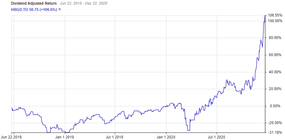 HBGD ETF