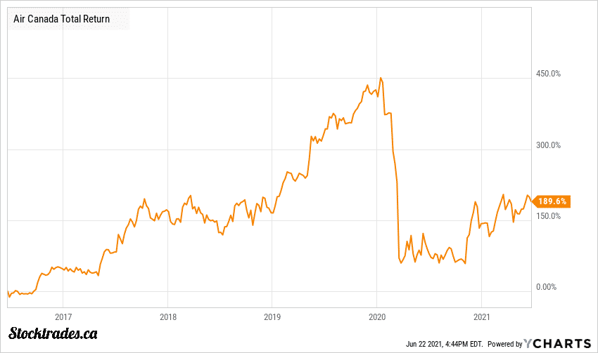 TSE:AC Air Canada Returns
