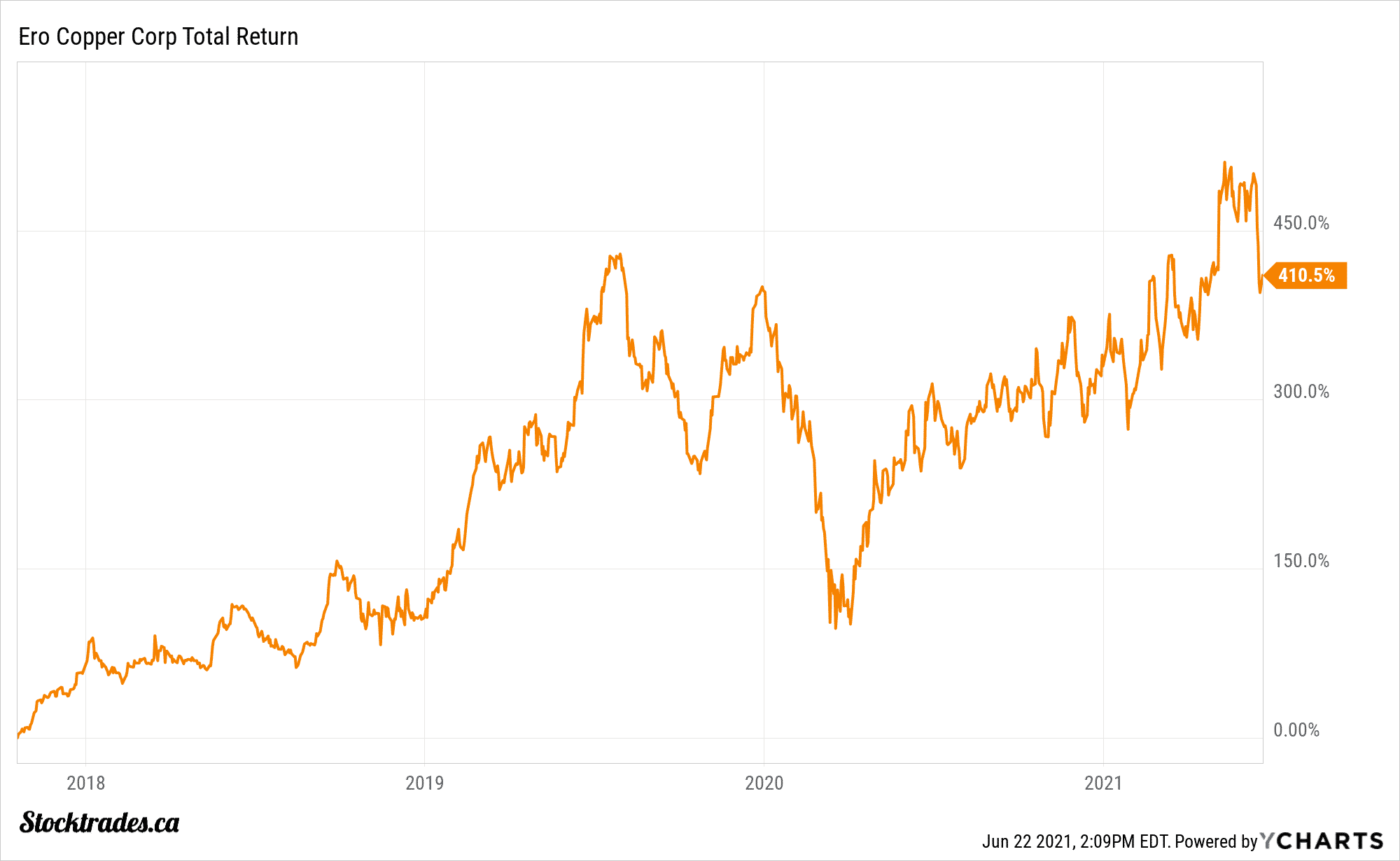Two Top Canadian Copper Stocks to Consider Today Stocktrades