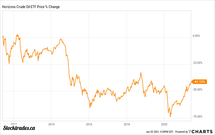 6 Canadian Oil ETFs You Have to Look at for April 2022 Stocktrades