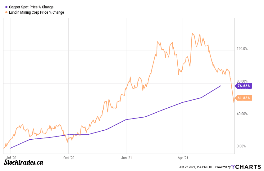 Two Top Canadian Copper Stocks to Consider Today Stocktrades