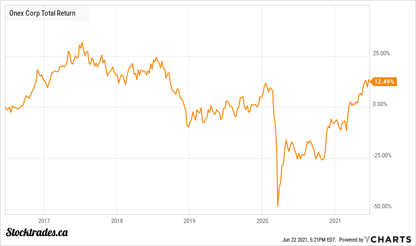 TSE"ONEX Returns Vs TSX Index