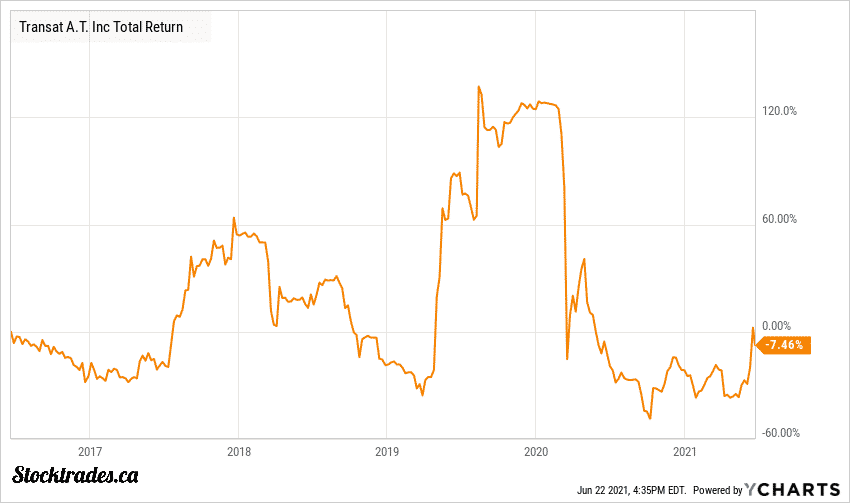 TSE:TRZ Transat Share Price