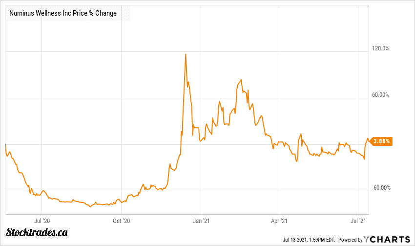 3 Top Canadian Psychedelic Stocks for August 2022 Stocktrades