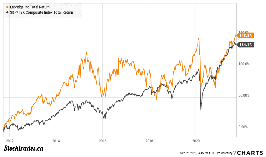The Best Canadian Oil &amp; Pipeline Stocks for 2022 My Blog