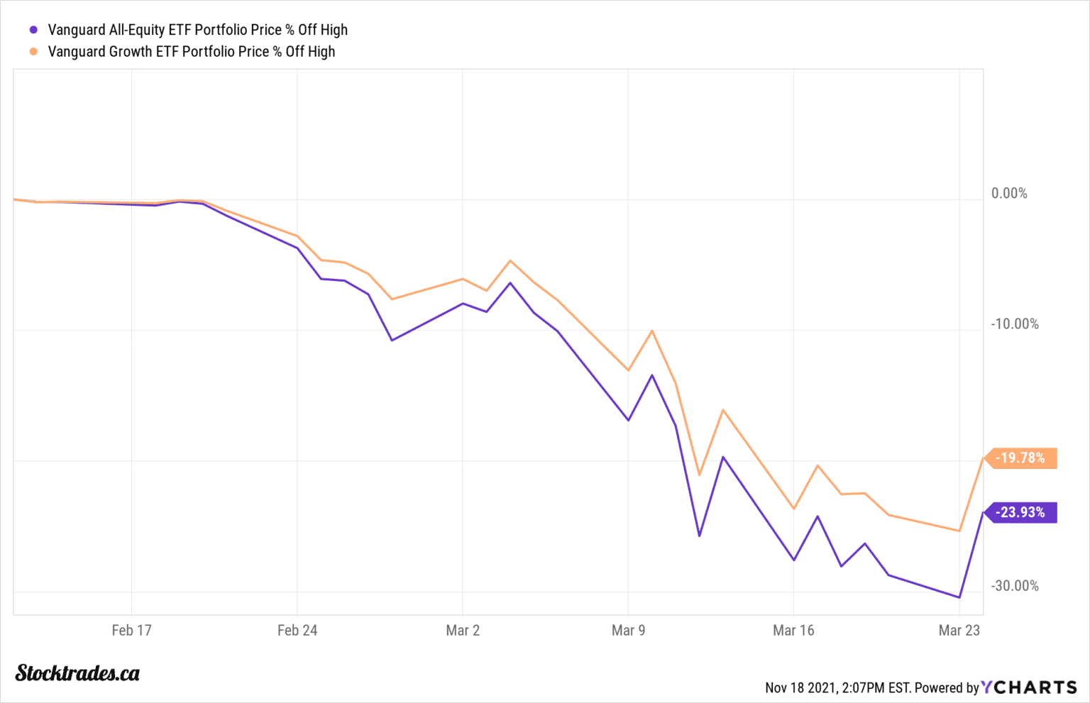 Vgro VEQT vs VGRO – Which ETF is Best for Canadian Investors - Stocktrades