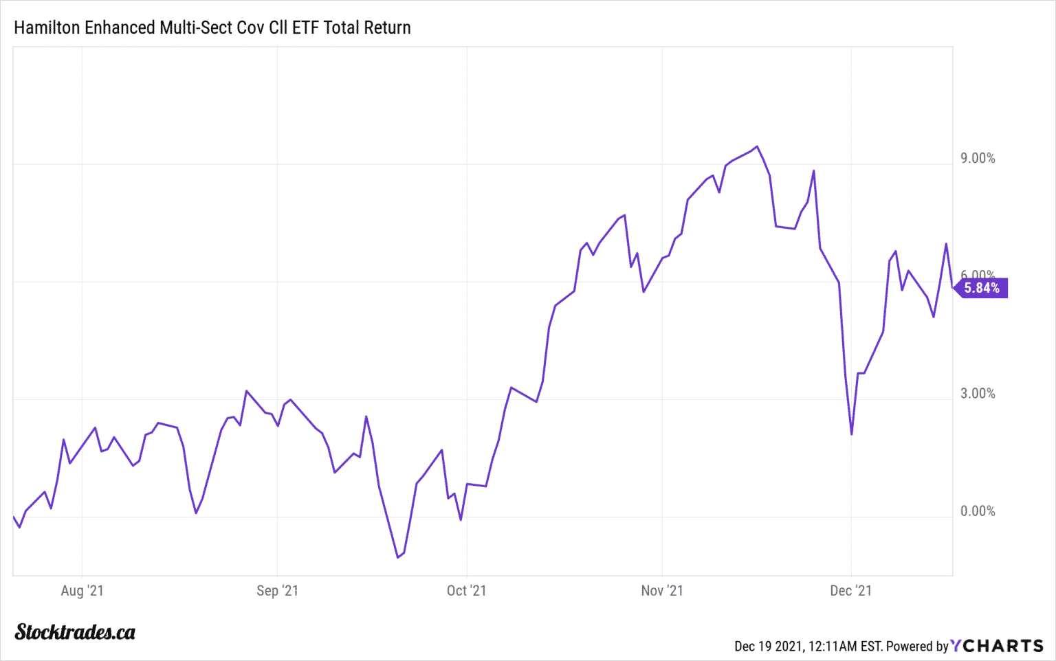 The Best High Yielding ETFs in Canada for Passive Stocktrades