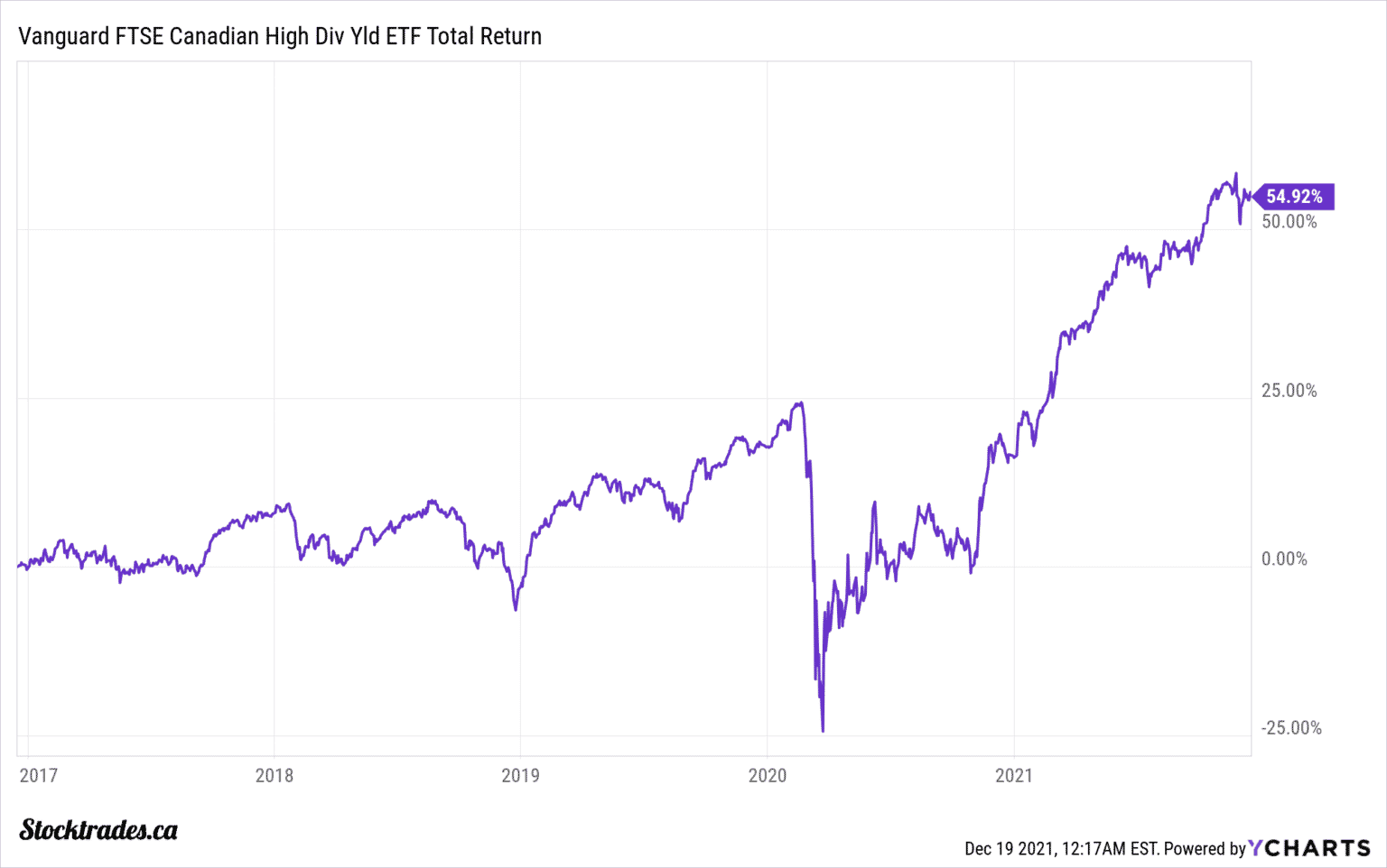 The Best High Yielding ETFs in Canada for Passive Stocktrades
