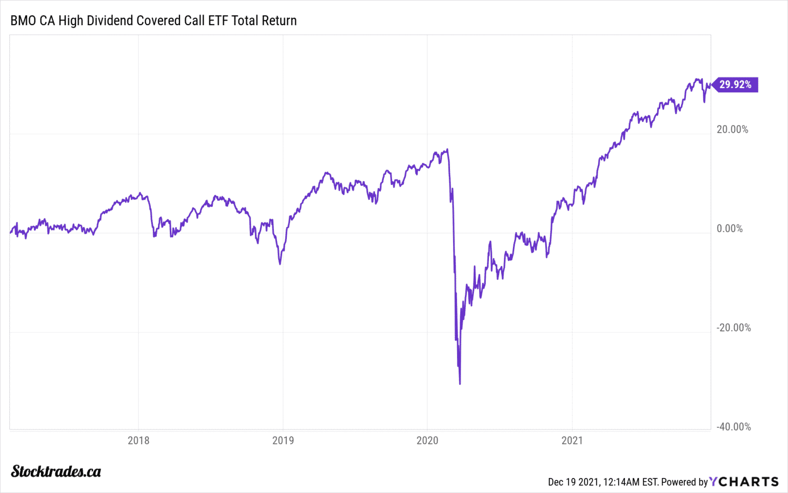 The Best High Yielding ETFs in Canada for Passive Stocktrades