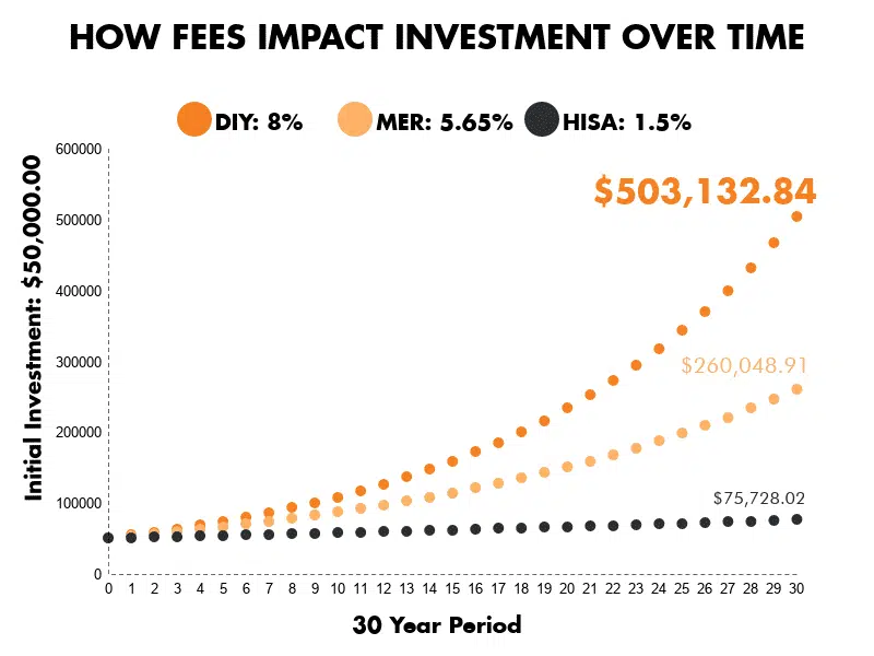 DIY vs Mutual Fund comparison