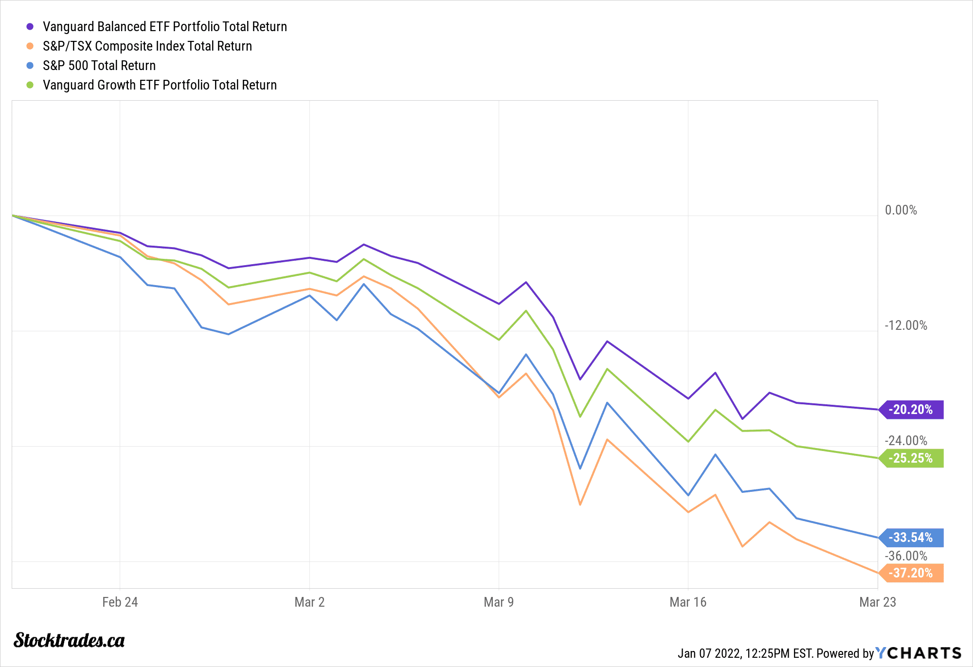 Vgro VBAL vs VGRO – Comparing the Vanguard Balanced ETFs - Stocktrades Canada