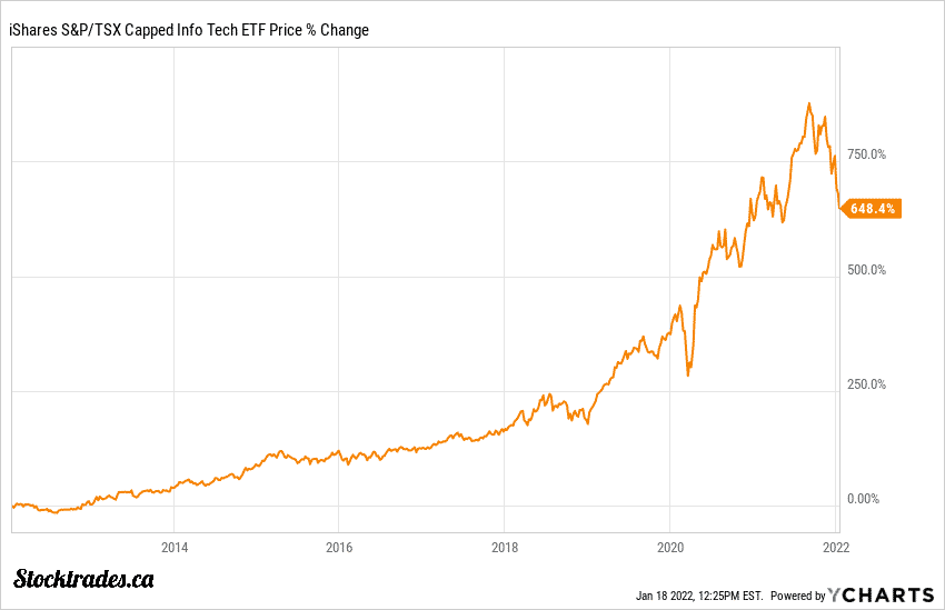 XIT ETF Performance