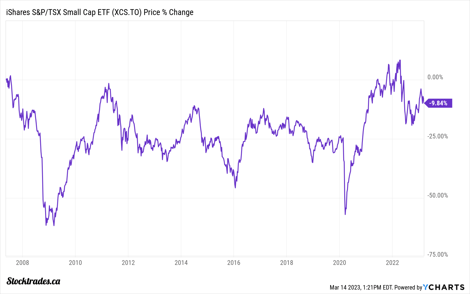 XCS ETF