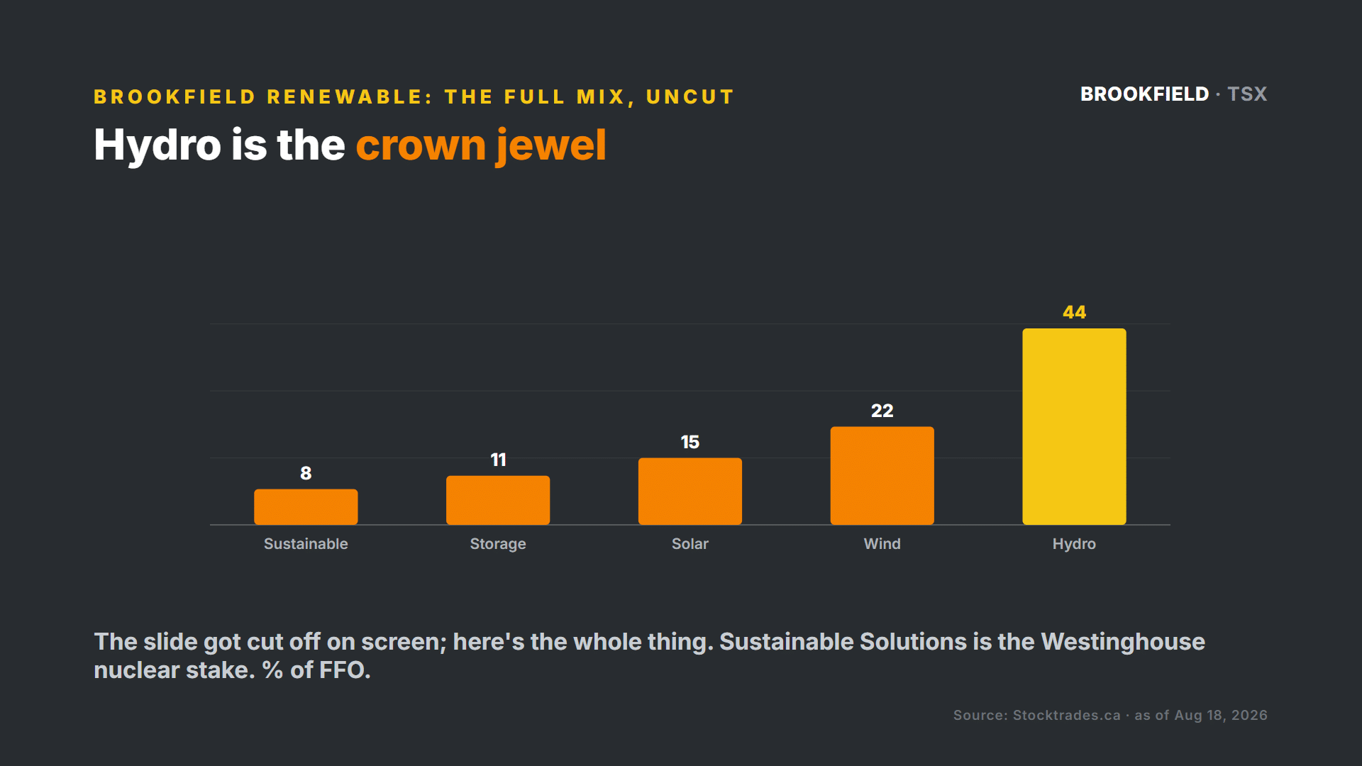 Brookfield Renewable FFO mix: hydro is 44%