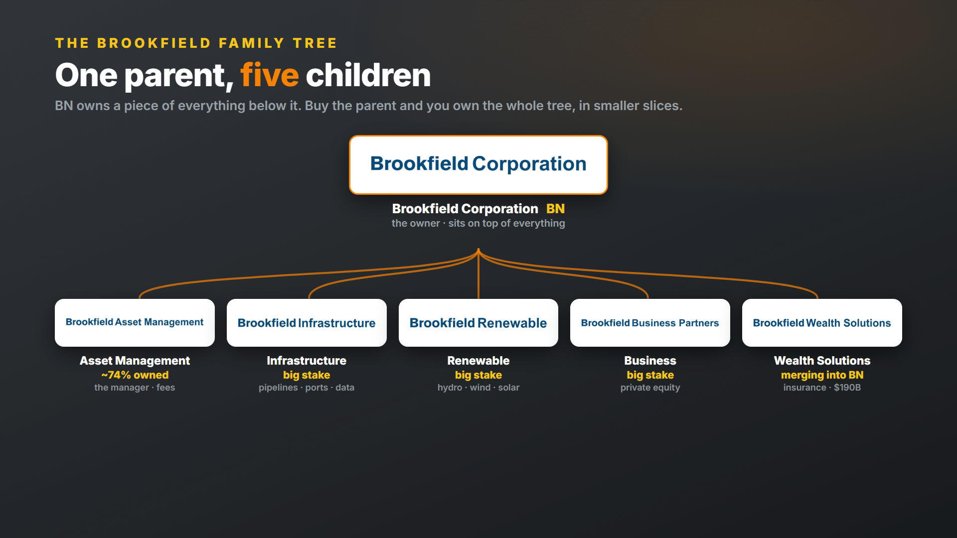The Brookfield family tree: BN on top, five subsidiaries below