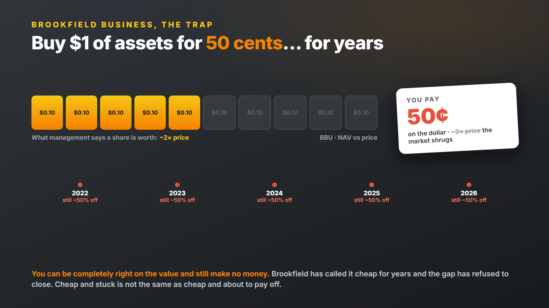 Brookfield Business: a 50% discount to NAV that has persisted for years