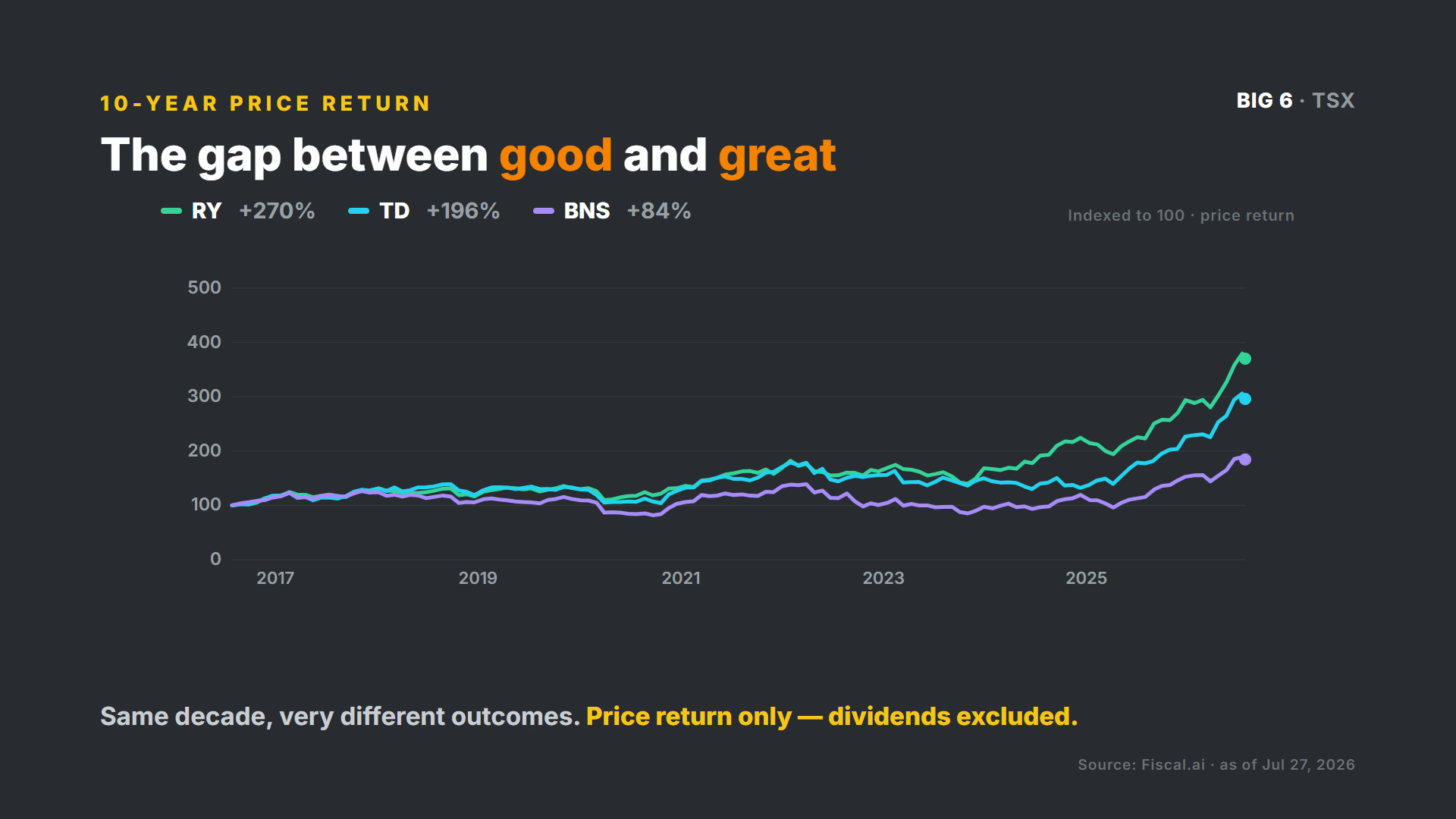 Ten-year returns: the gap between good and great Canadian banks