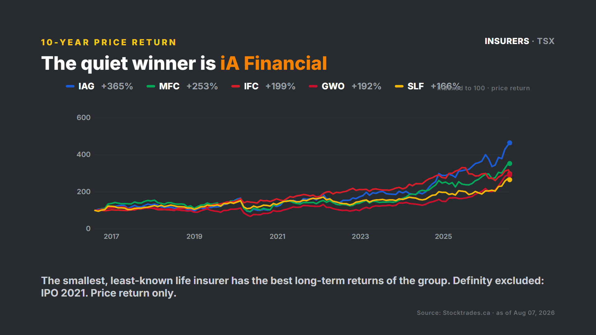 Long-term returns of Canadian insurance stocks: iA Financial quietly leads