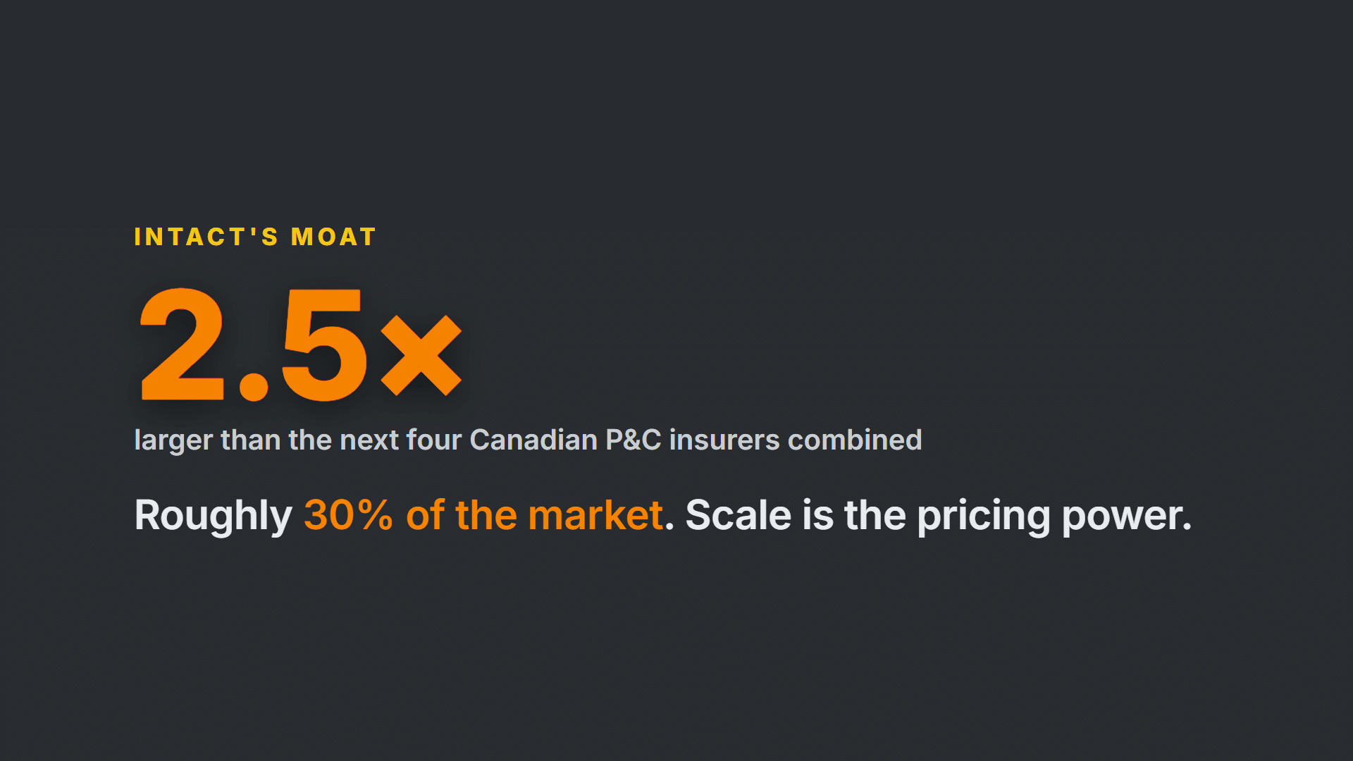 Intact Financial is 2.5 times larger than the next four Canadian P&C insurers combined