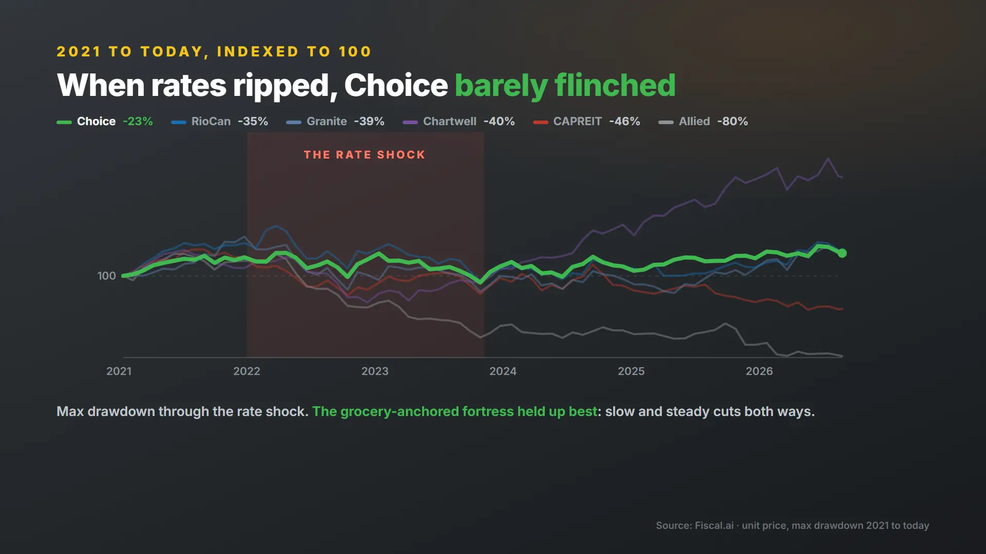 Rate-shock drawdowns: Choice Properties fell least of the six REITs