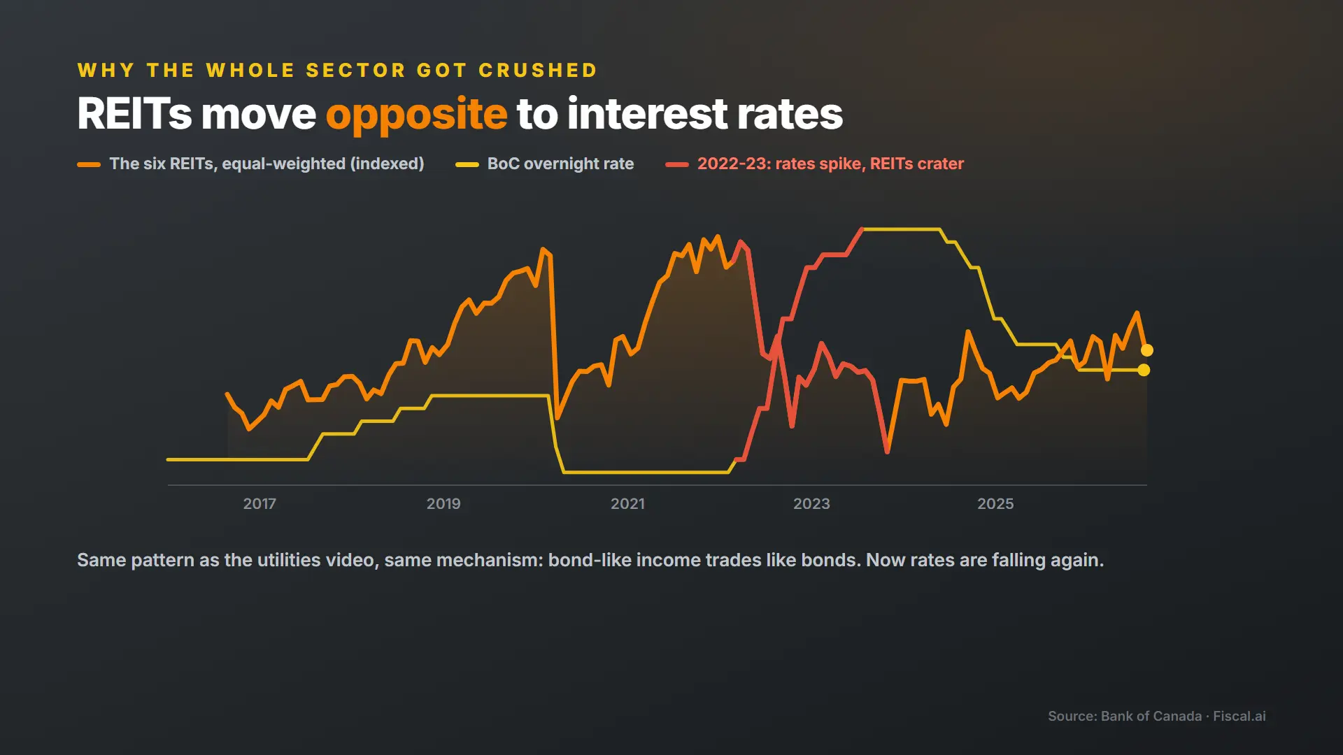 Canadian REITs move opposite to interest rates: the 2022-23 rate shock