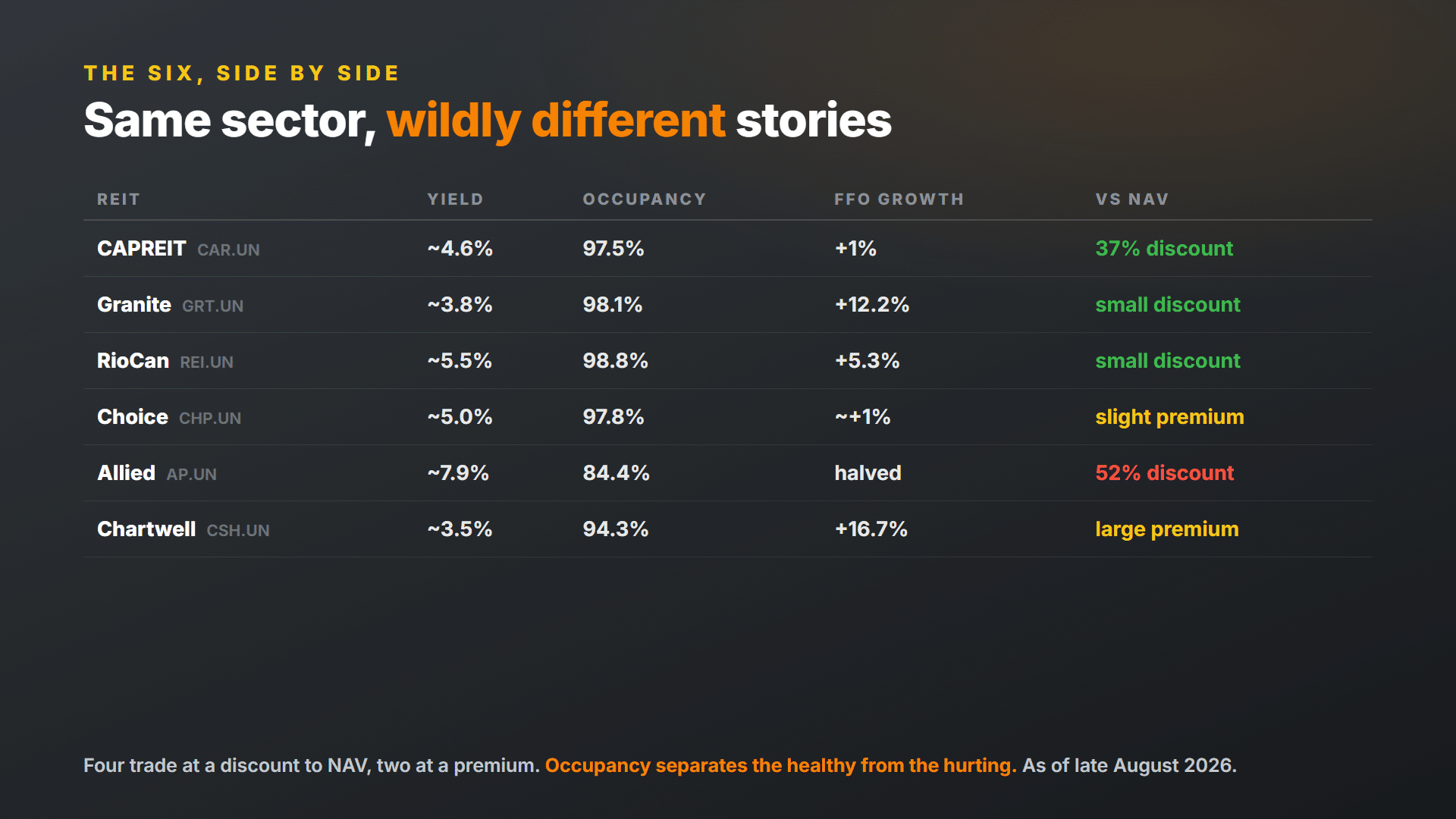 The six major Canadian REITs compared: yield, occupancy, FFO growth and NAV