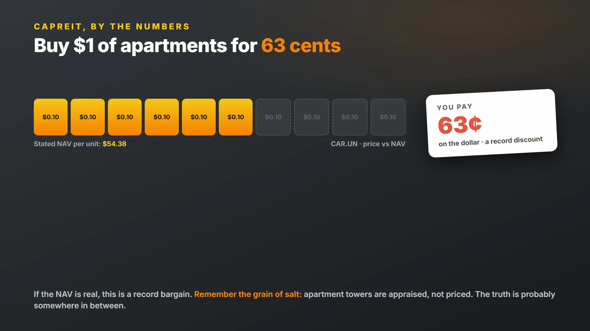 CAPREIT trades at roughly 63 cents per dollar of stated NAV