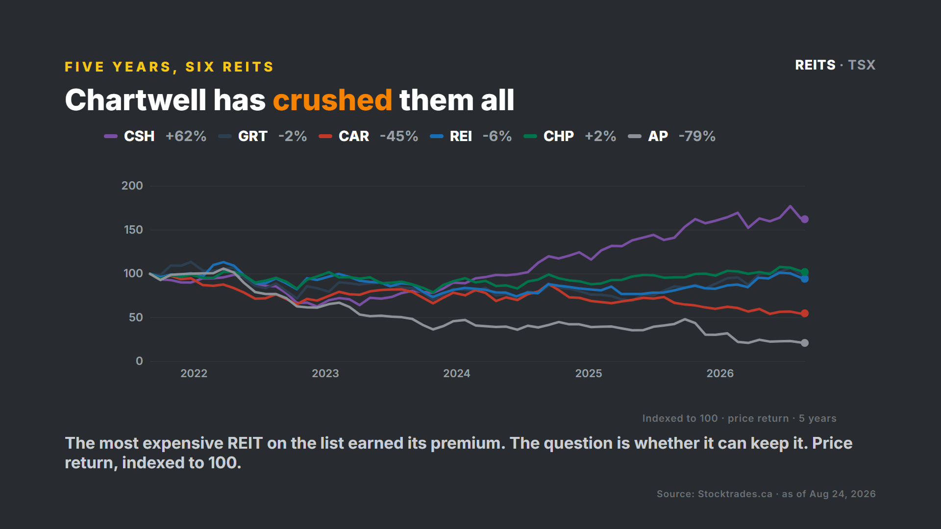 Five-year returns: Chartwell has crushed the other Canadian REITs