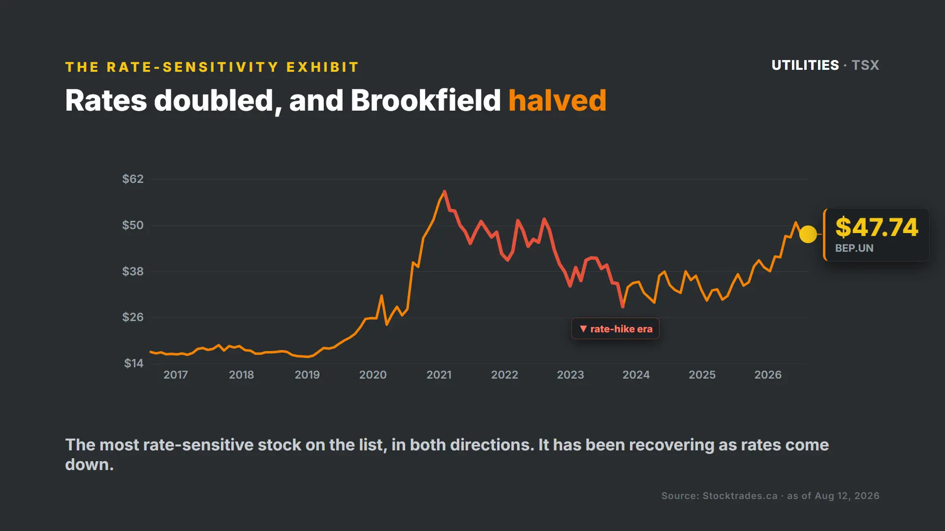 Brookfield Renewable share price: the rate-hike drawdown