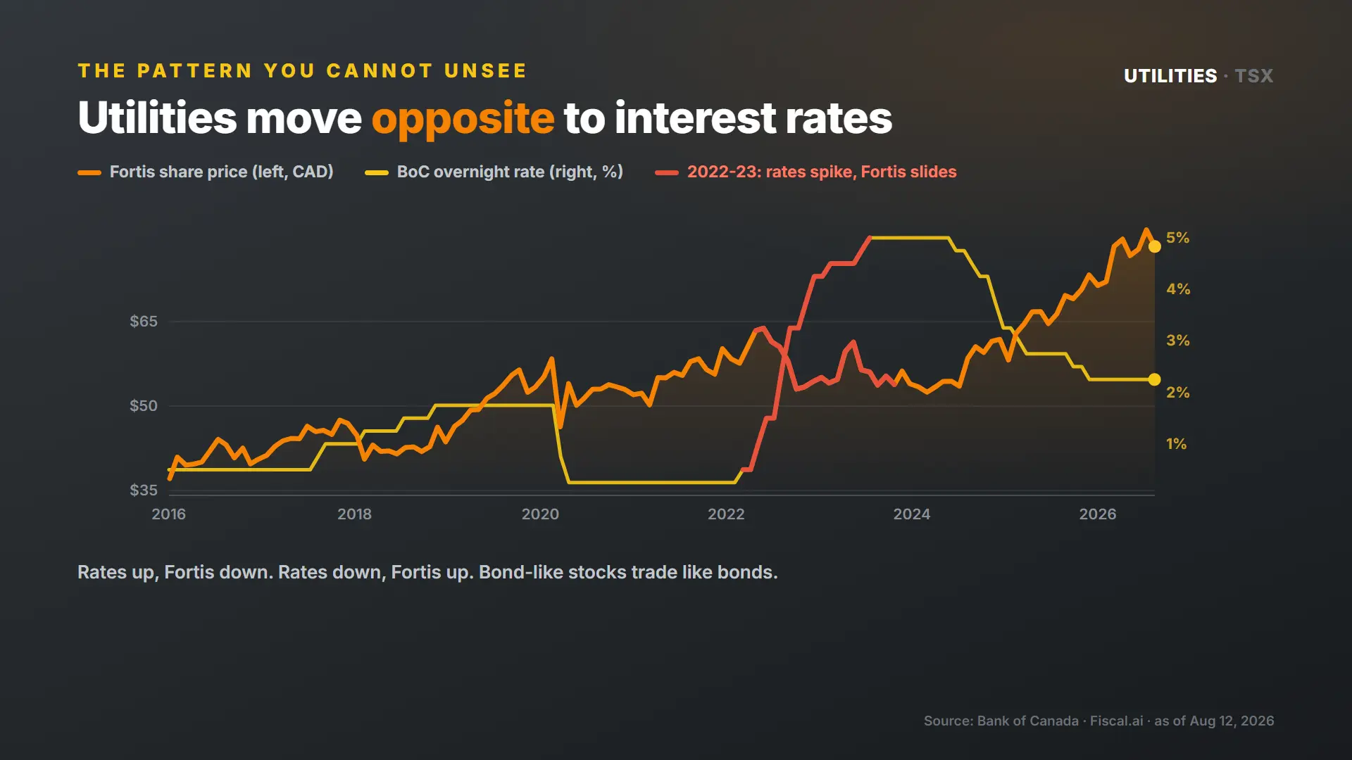 Fortis share price versus the Bank of Canada overnight rate: utilities move opposite to interest rates