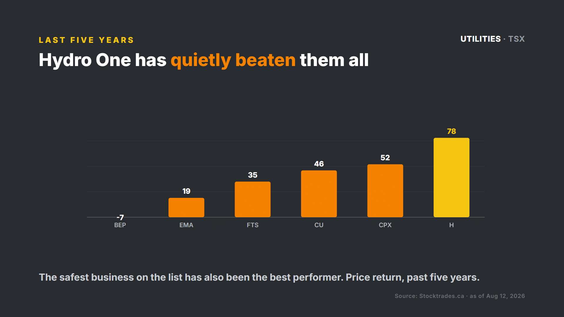 Five-year price returns: Hydro One leads all six Canadian utilities