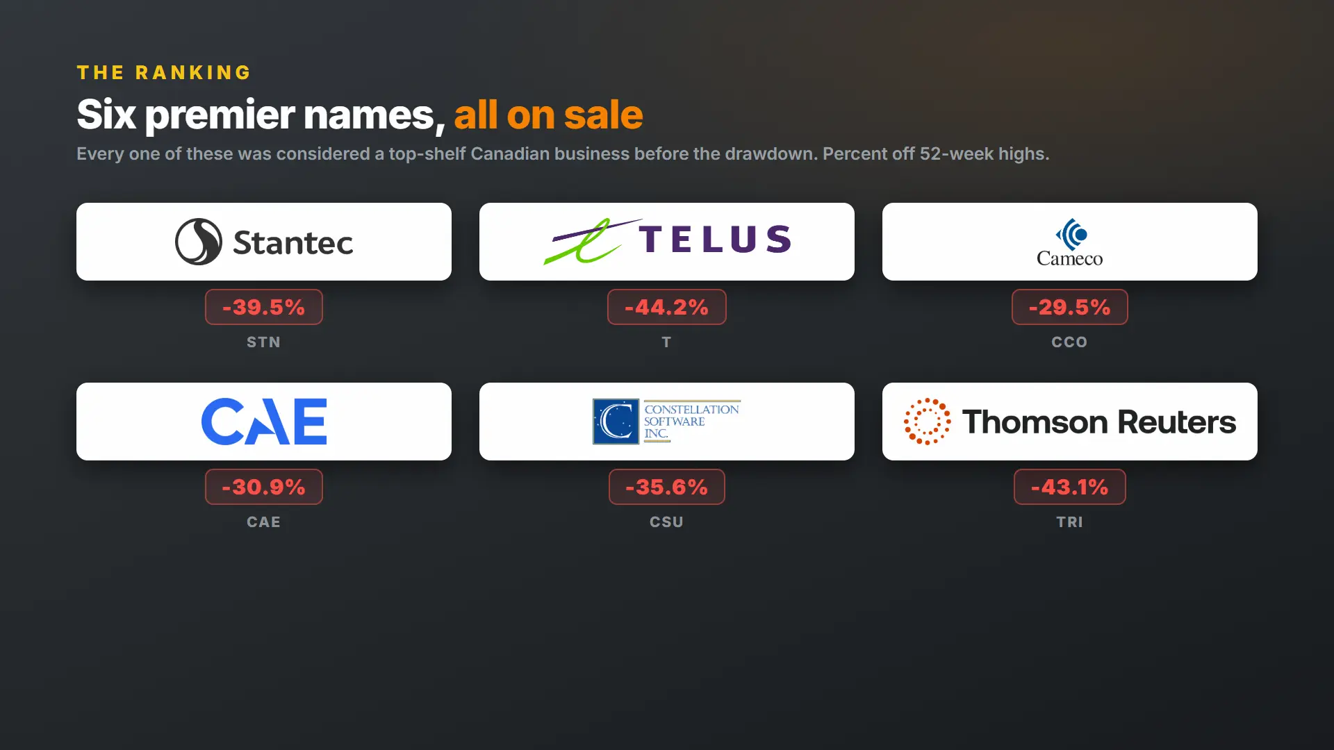 Six beaten-down Canadian blue chips with their drawdowns from 52-week highs