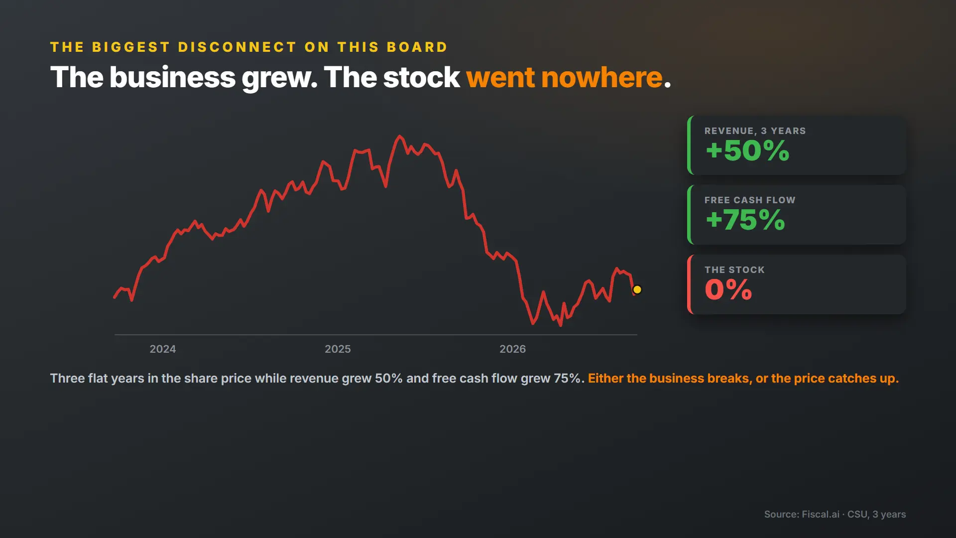 Constellation Software: three flat years in the stock while free cash flow grew 75 percent