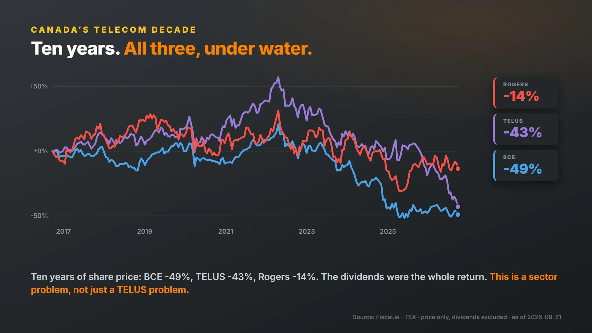 10-year share price returns: BCE down 49 percent, TELUS down 43 percent, Rogers down 14 percent