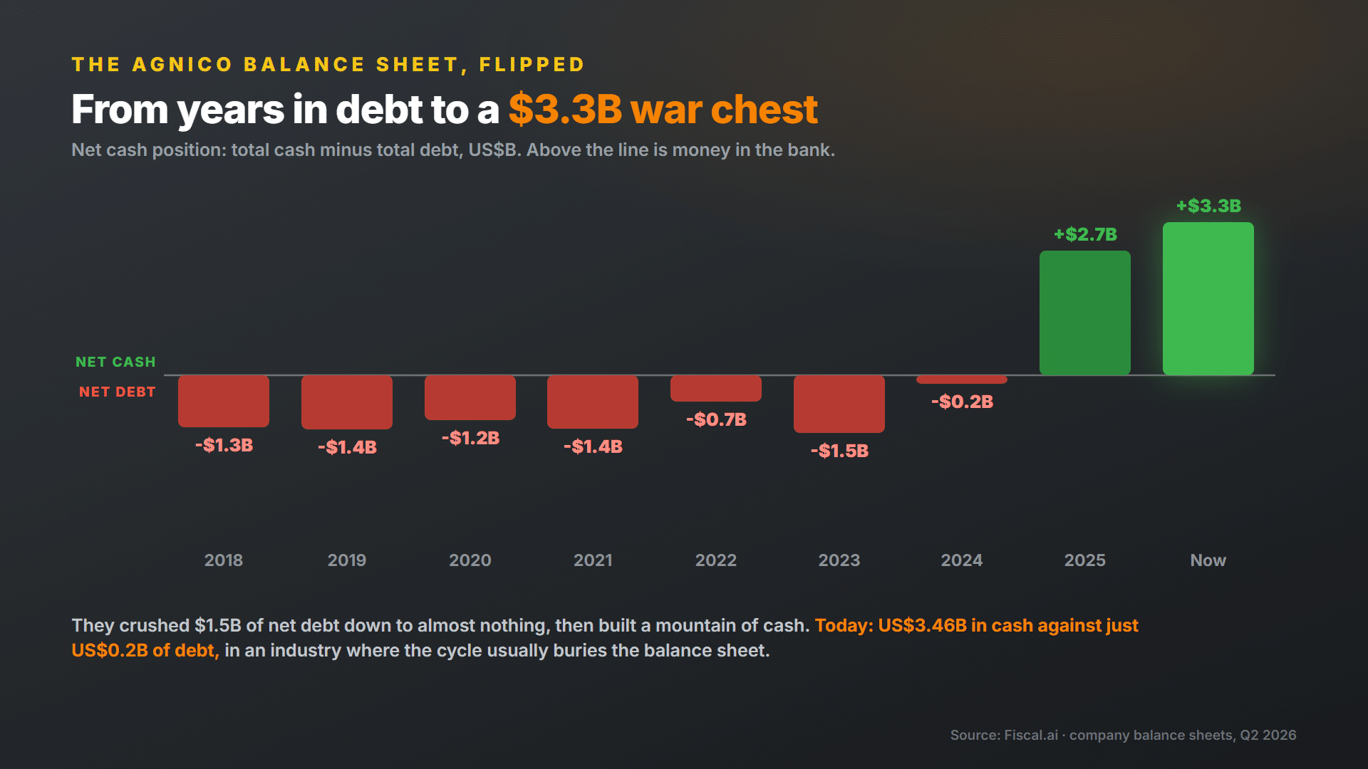 Agnico Eagle net debt by year flipping from 1.5 billion of net debt to a 3.3 billion dollar net cash position