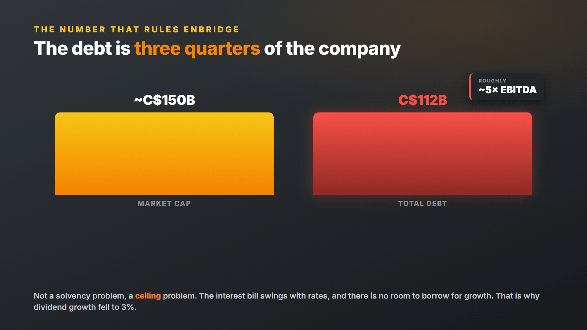 Enbridge total debt of 112 billion dollars compared against its 150 billion dollar market cap