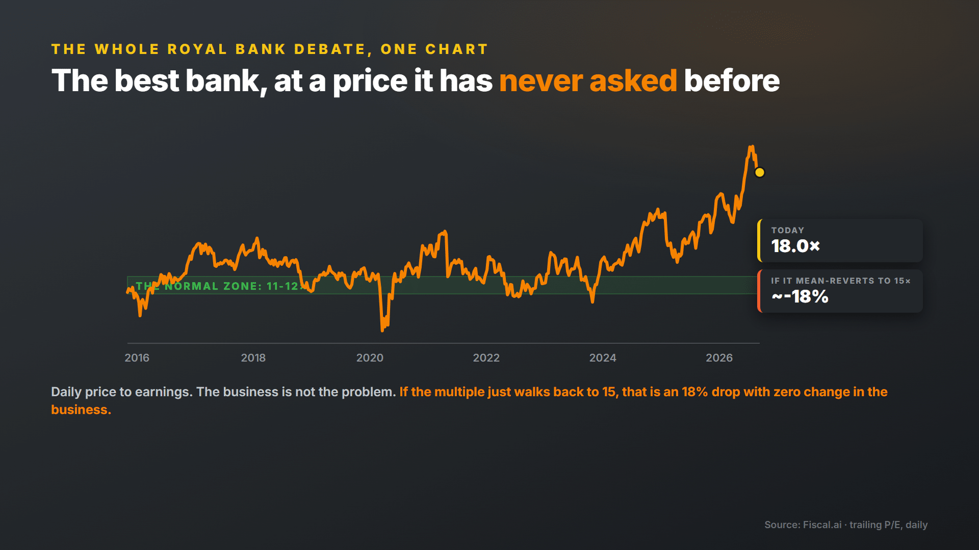 Royal Bank daily price to earnings ratio over ten years versus its normal 11 to 12 times range