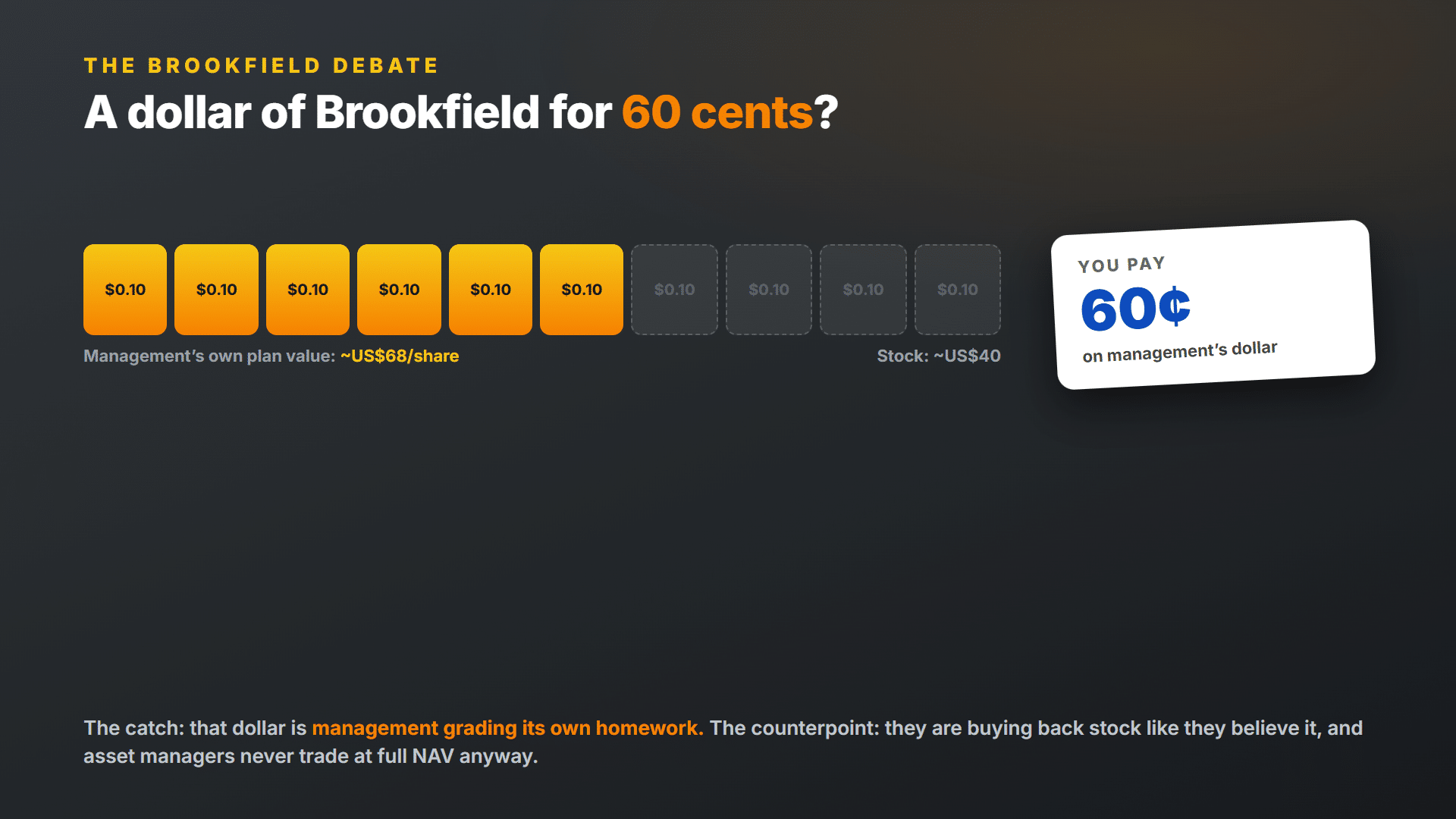 Brookfield trading at roughly 60 cents on management's stated net asset value