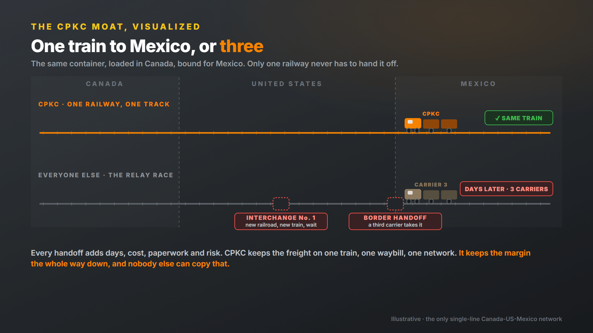 CPKC single-line network from Canada to Mexico compared with competitors needing multiple interchanges