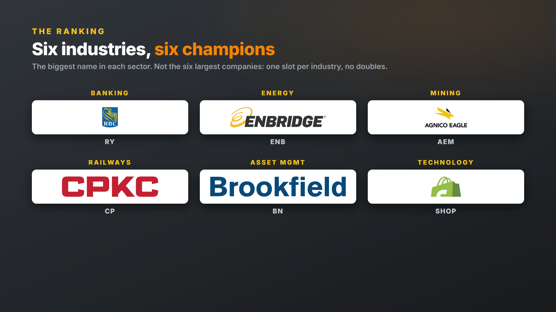 Six Canadian industries and their champions: Royal Bank, Enbridge, Agnico Eagle, CPKC, Brookfield and Shopify