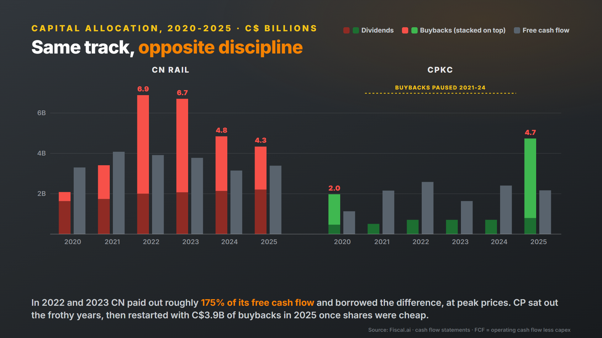 CN Rail versus CPKC capital allocation 2020-2025: dividends and buybacks against free cash flow