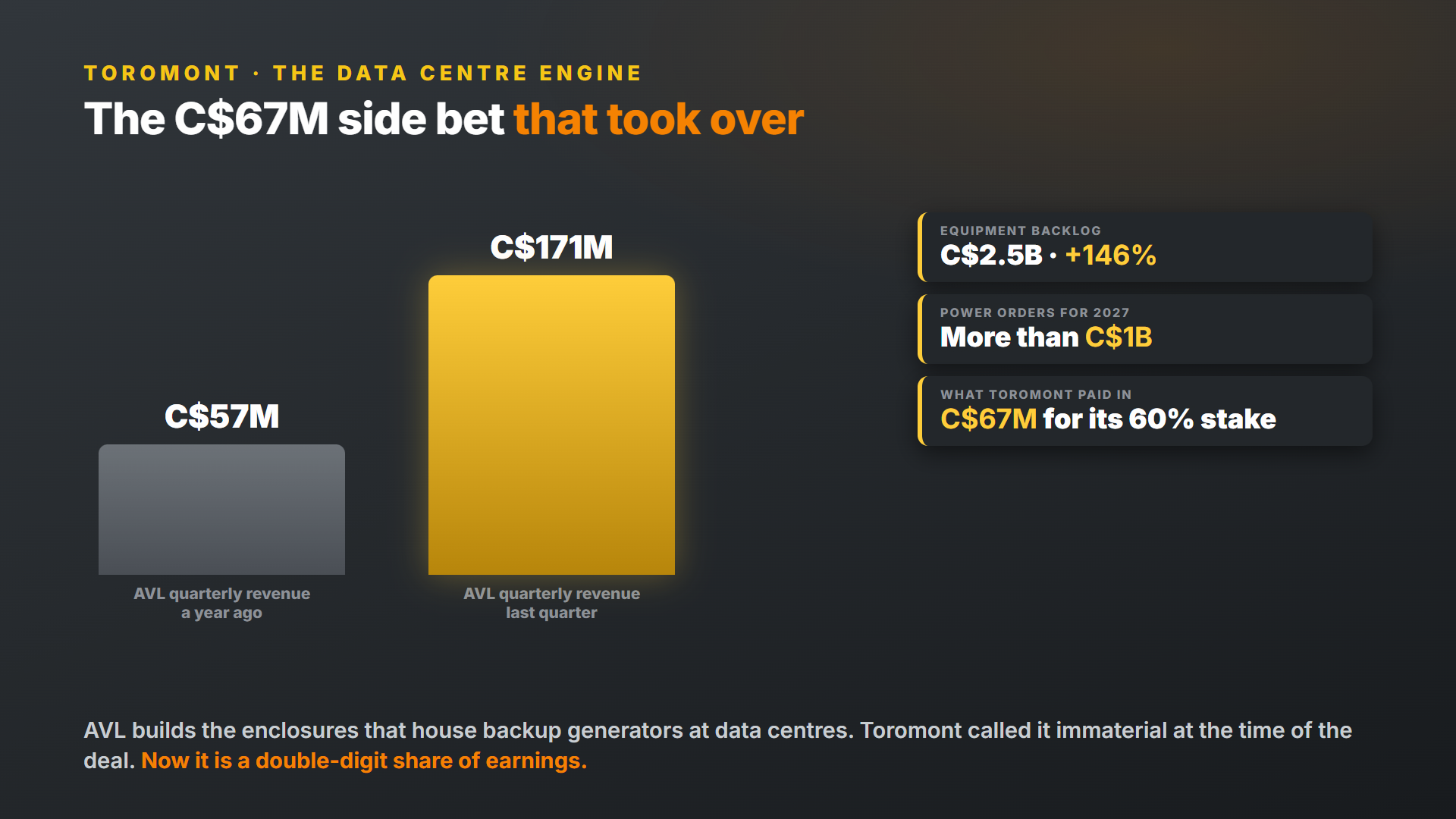 Toromont's AVL data centre business: quarterly revenue from CM to C1M in a year