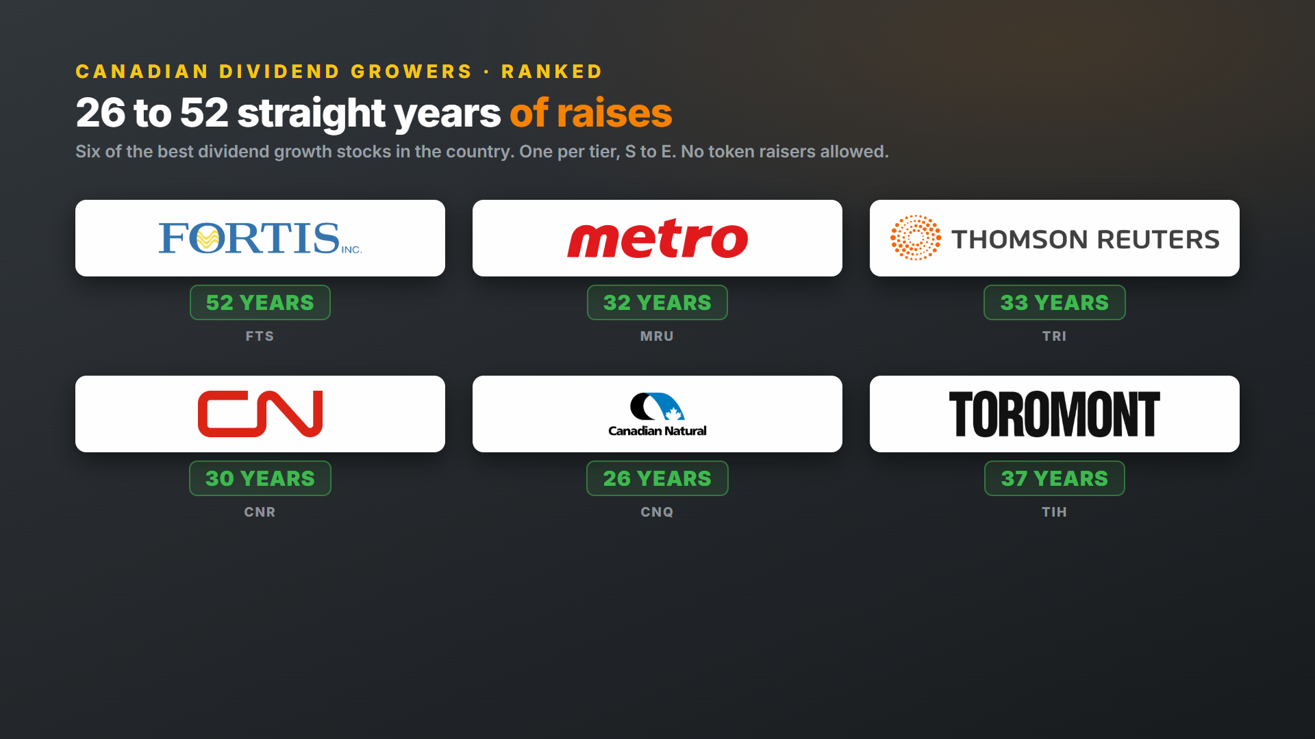 Six Canadian dividend growth stocks with 26 to 52 straight years of raises